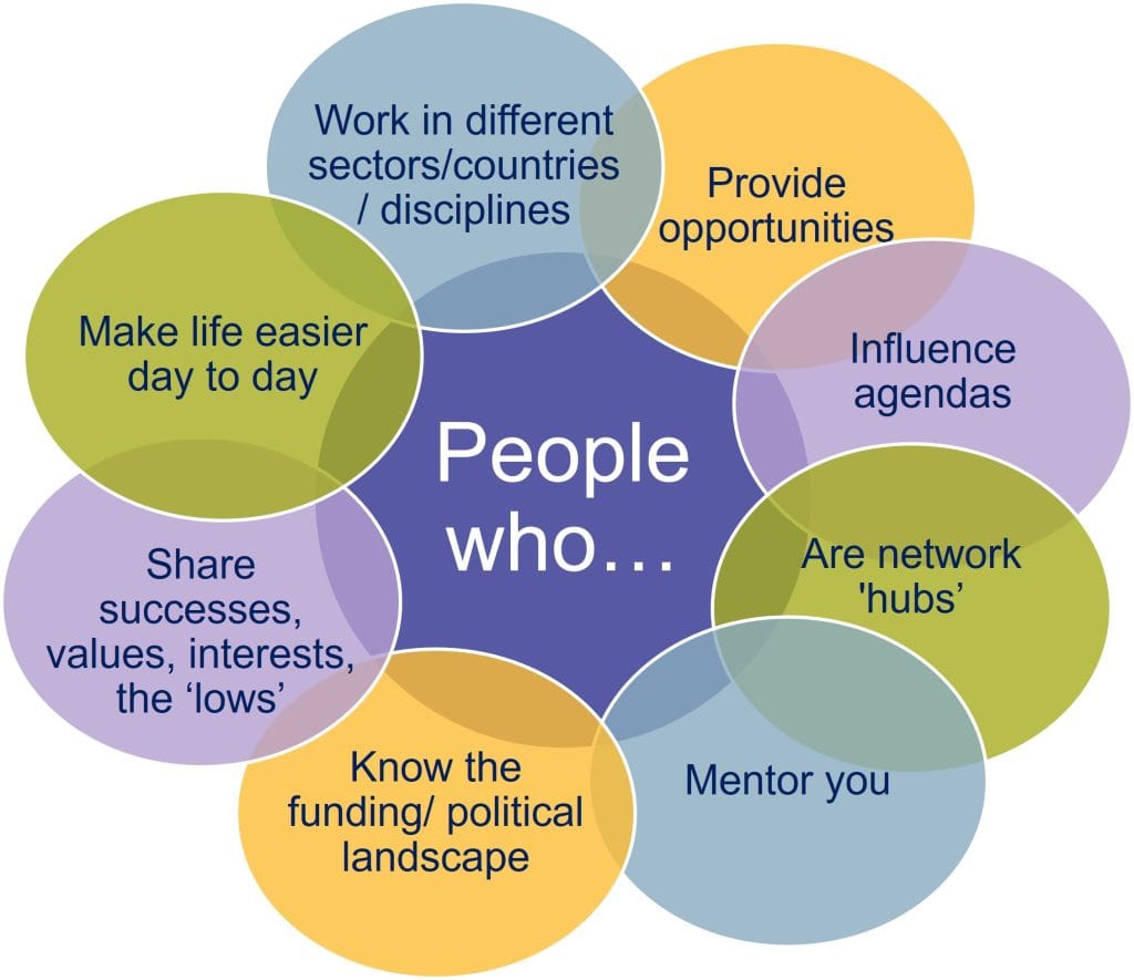 Graphic asking if you surround yourself with people who work in different sectors, provide opportunities, influence agendas, are network hubs, mentor you, know the funding and political landscape, share successes, values, interests and lows, make life easier day to day