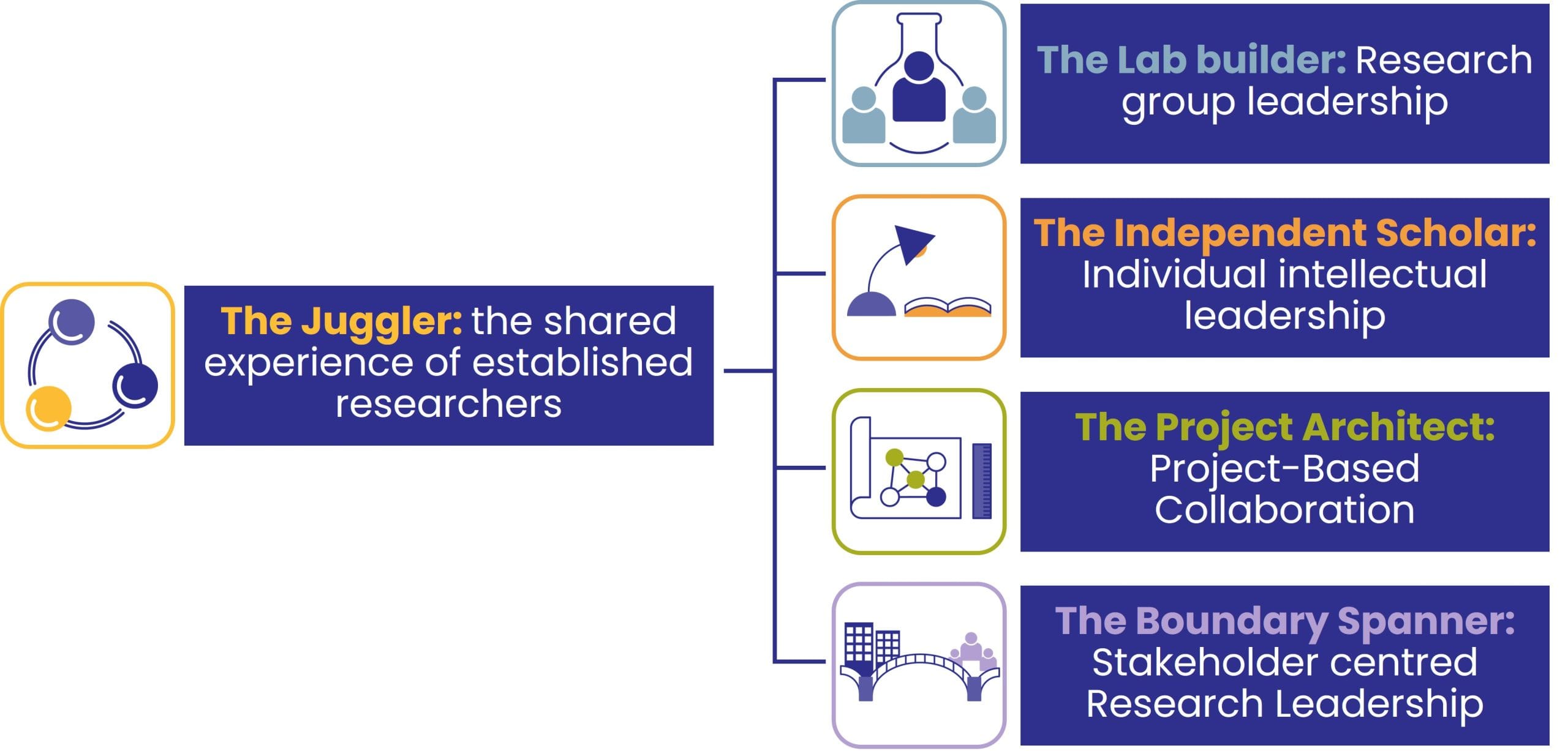 A graphic listing the new personas