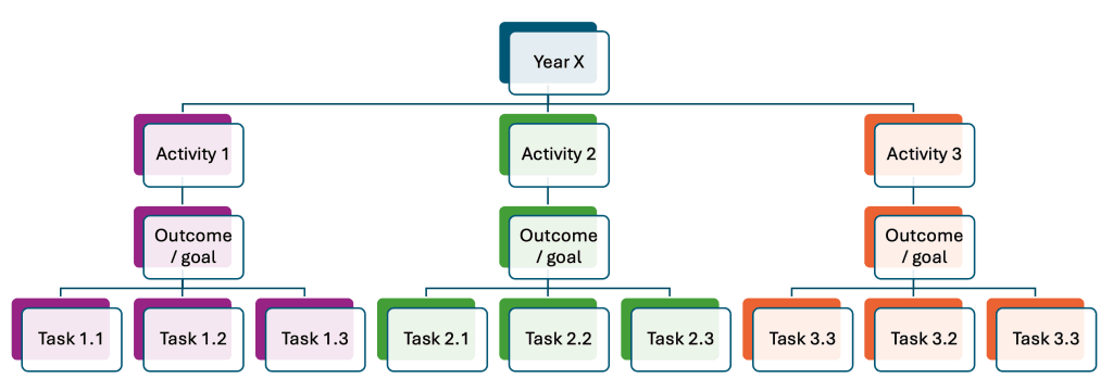 A visualisation of a work breakdown structure - laid out like an organisation chart - with sections for individual activities, outcomes and goals and then individual tasks beneath that.